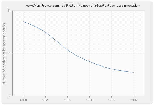 La Frette : Number of inhabitants by accommodation